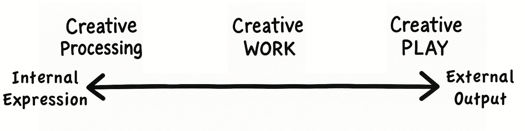 A horizontal line showing "Internal Expression" at the left and "External Output" to the right, with "Creative Processing" anchored to the left side, "Creative Work" at the center, and "Creative Play" anchored to the right