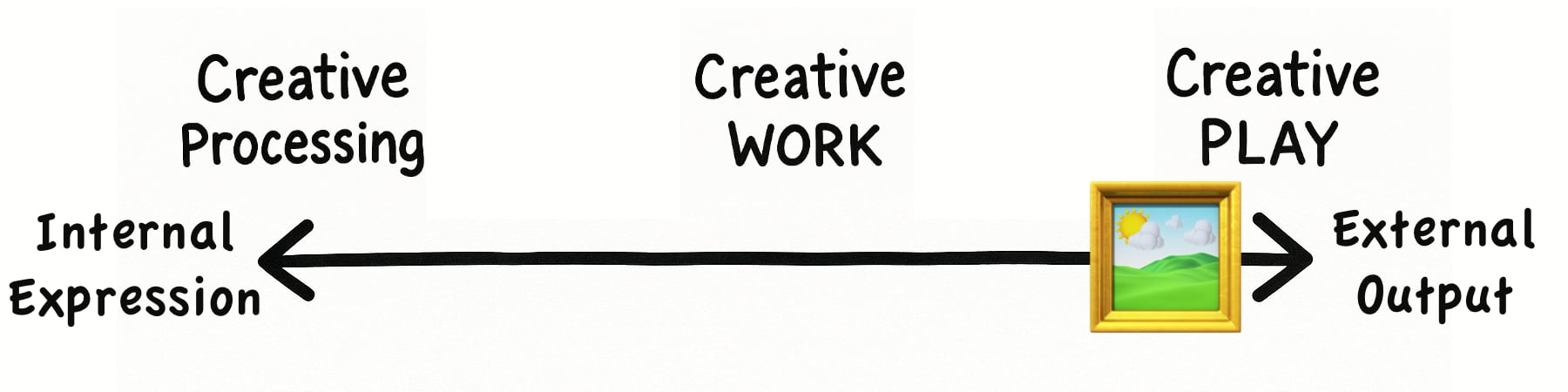 On the spectrum between "Internal Expression" and "External Output", an emoji of a painting has been placed on the right side as an example of "Creative Play"