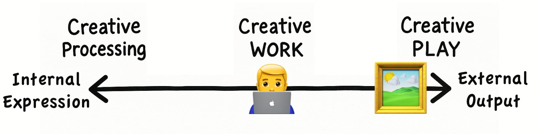 On the spectrum between "Internal Expression" and "External Output", an emoji of a programmer has been placed in the center as an example of "Creative Work"